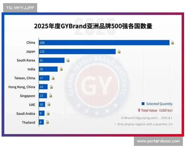 中超三队跻身亚洲前十 品牌价值稳步上升 中超三队跻身亚洲前十 品牌价值稳步上升